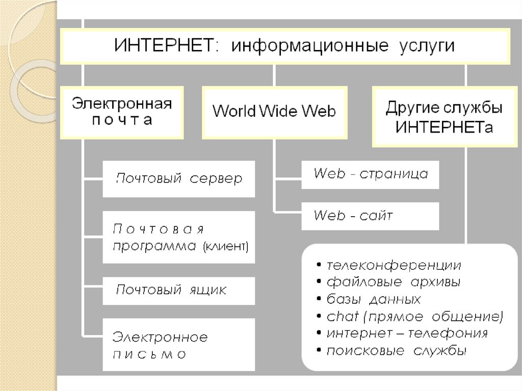 Сайты информационных служб