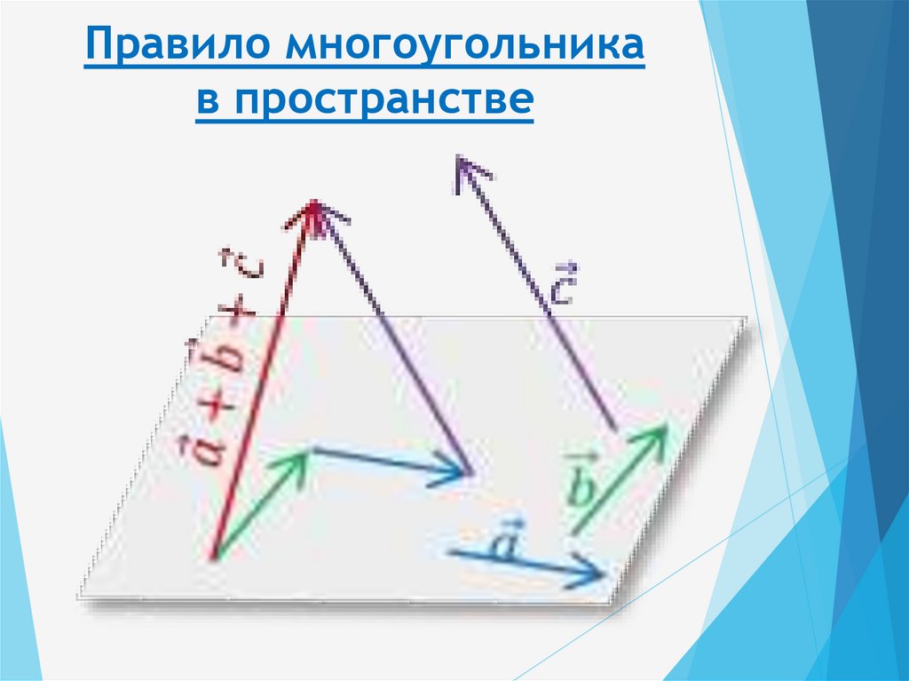 Какой рисунок иллюстрирует правило сложения векторов m и n