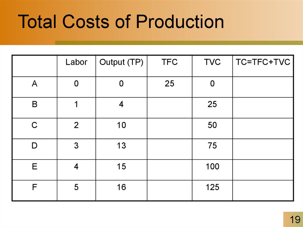 Total Costs of Production