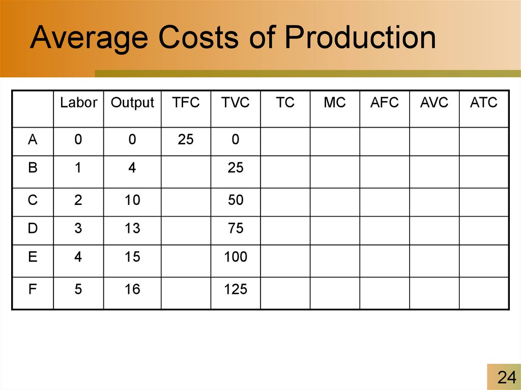 Average Costs of Production
