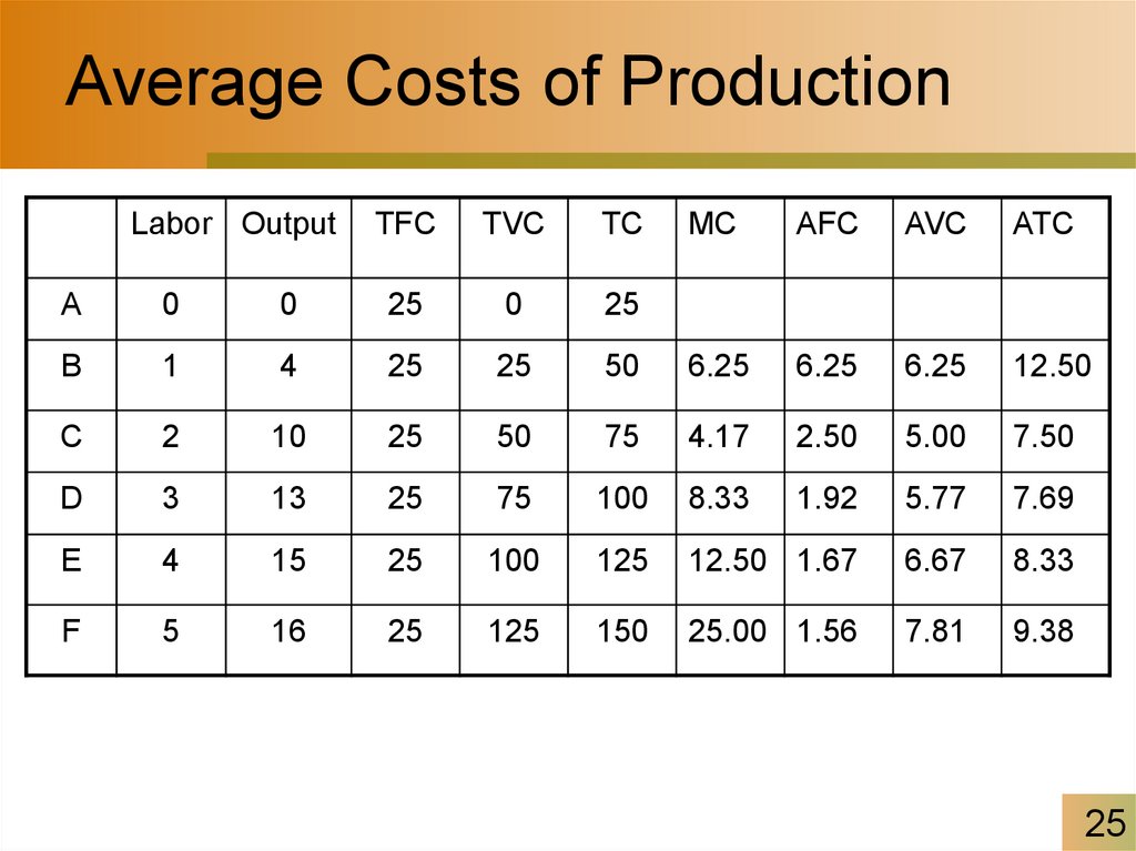 Average Costs of Production