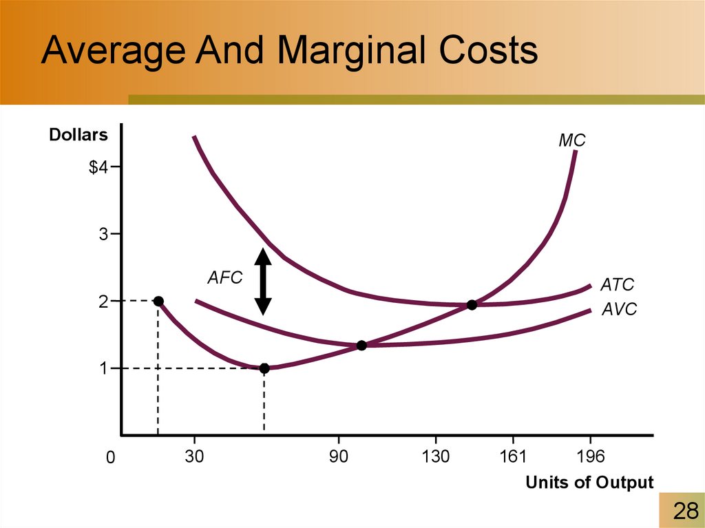 Average And Marginal Costs