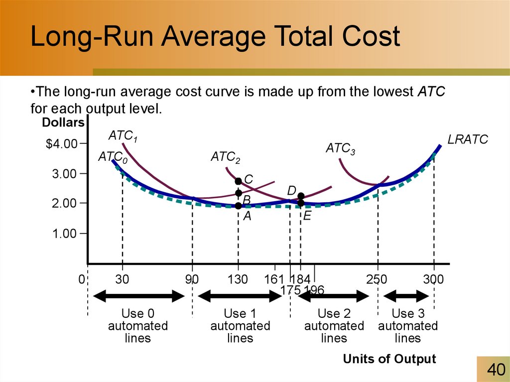 Long-Run Average Total Cost