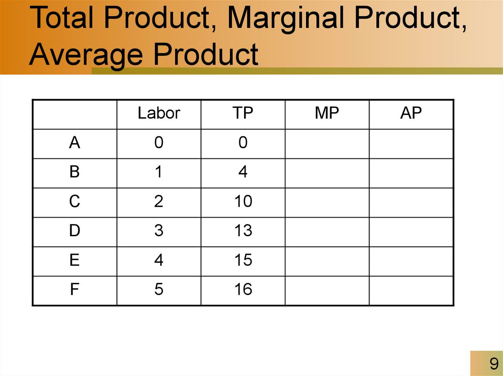 Total Product, Marginal Product, Average Product