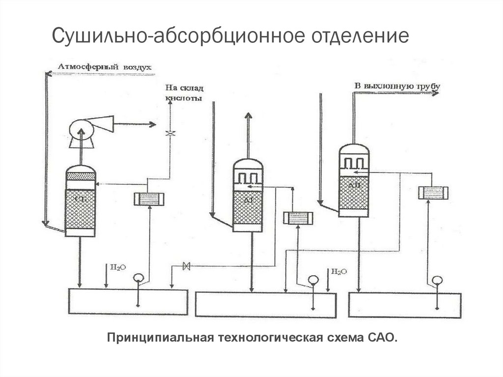 Описание технологической схемы абсорбционной установки