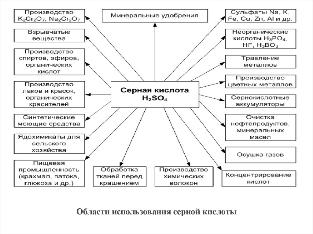 Применение серной кислоты