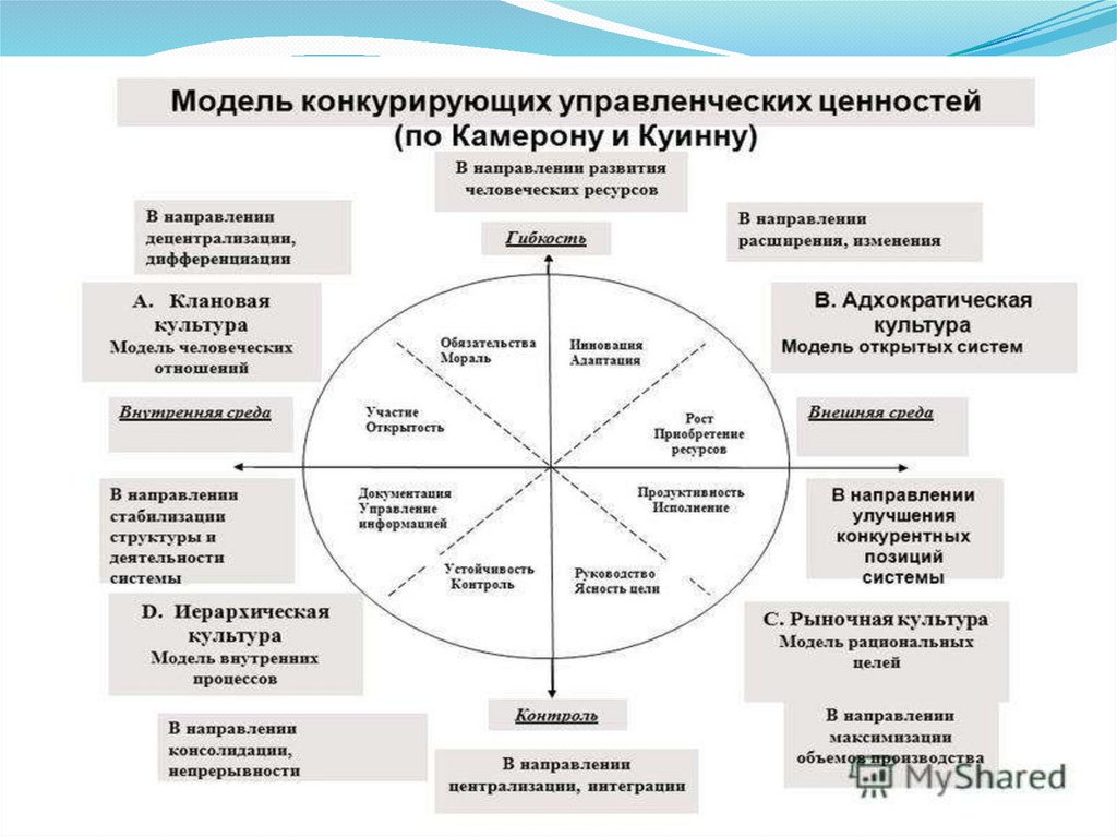 Организационная культура. Профиль организационной культуры. Организационная культура гугл. Современные направления организационной культуры.