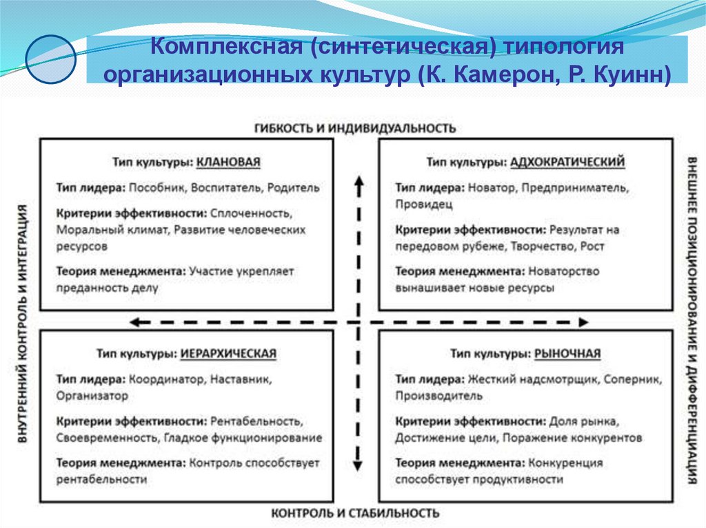 Конкурирующие ценности. Типология корпоративных культур Камерона и Куинна. Типология к. Камерона и р. Куинна. Типы организационной культуры Камерона и Куинна. Кэмерон Куинн организационная культура.