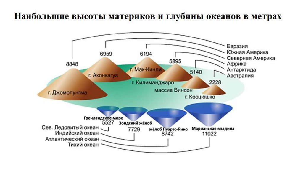 Наибольшую высоту над. Высота и глубина. Средняя высота материков. Средняя высота материков над уровнем моря. Высоты материков и глубины океанов.