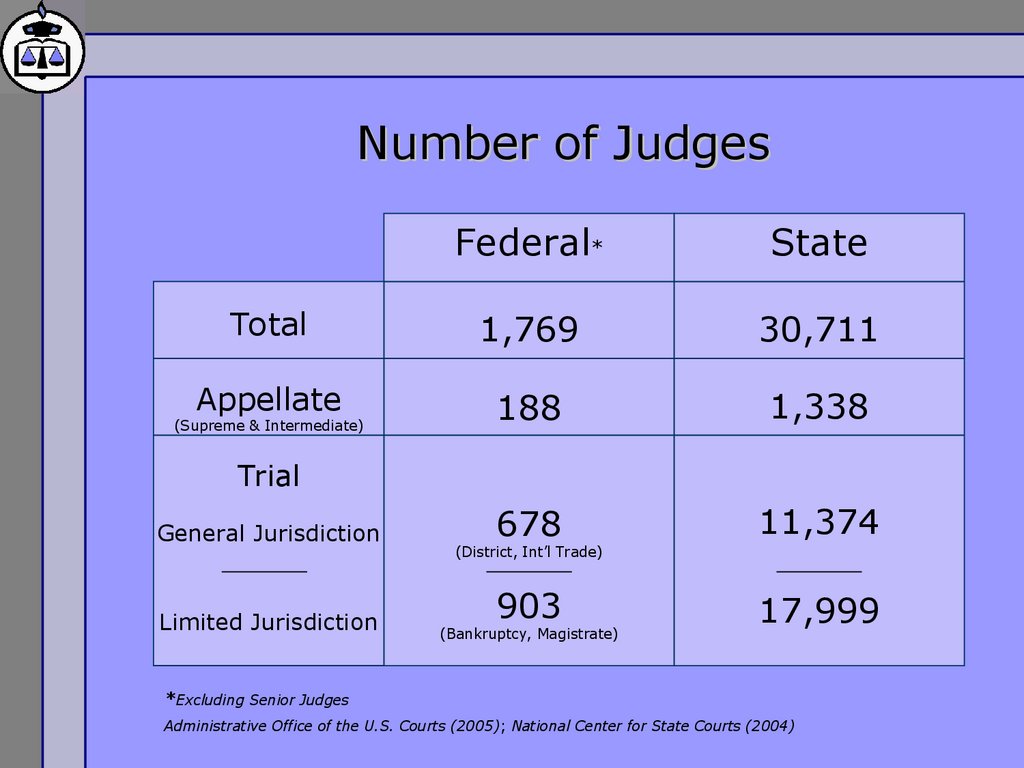 Number of Judges
