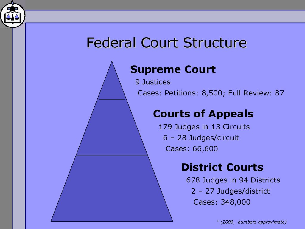 Federal Court Structure