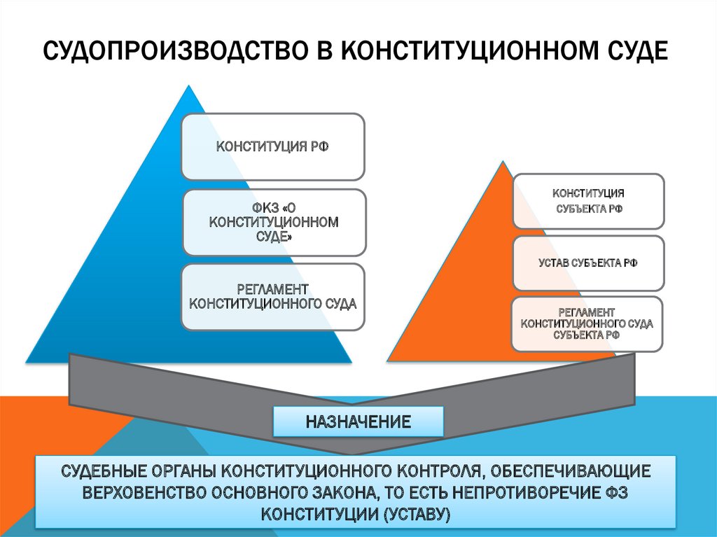 Вопросы конституционного судопроизводства