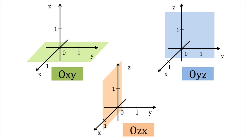 0 25 x y z. X Y Z ось xyz координатная. Система координат 3 оси. Ось координат Икс Игрек. Ось z как называется в системе координат.