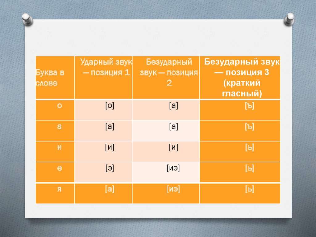 Изменение звуков в потоке речи