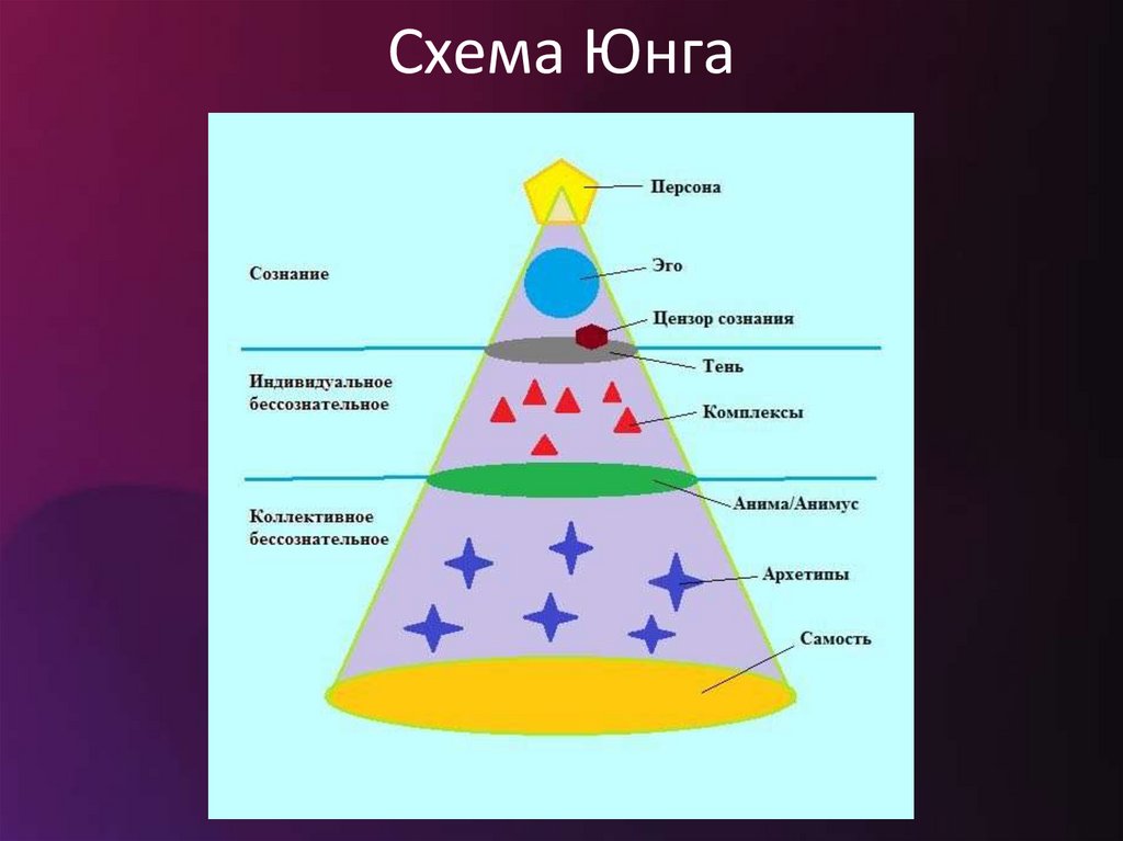 Уровни юнга. Теория личности Юнга схема. Структура личности Юнг схема. Схема бессознательного по Юнгу. Аналитическая психология Юнга схема.