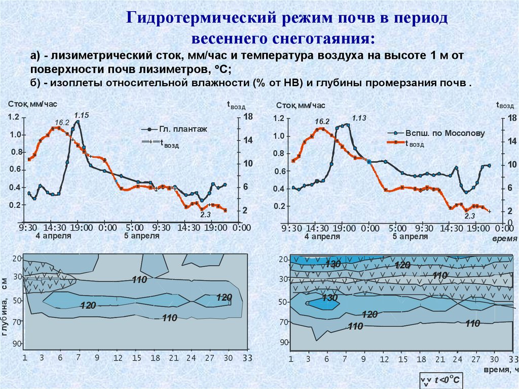 Температура почвы. График влажности почвы. Гидротермический режим почв. Гидротермические условия.