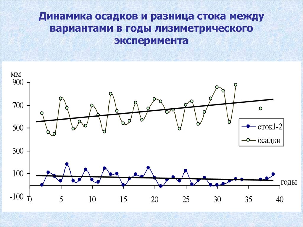 Осадки в осе. Экономический график. Карта влажностного режима. Физический график.