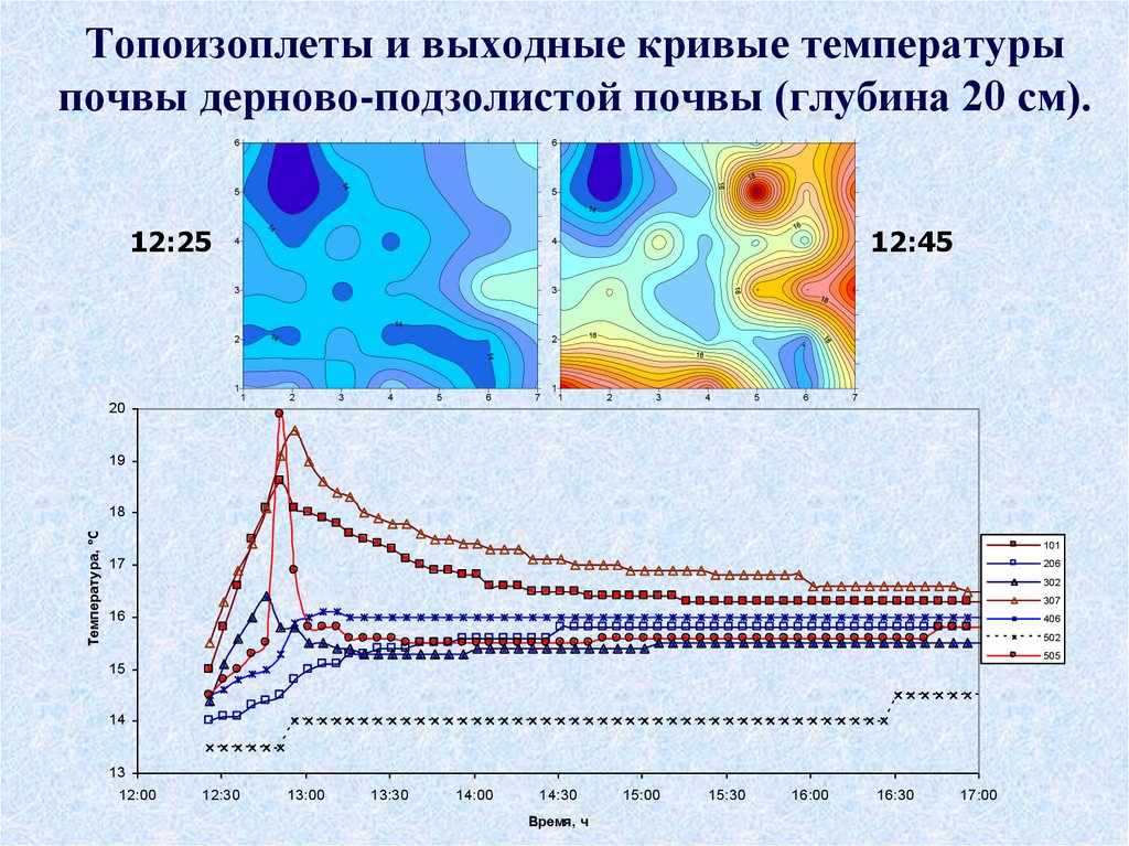 Кривая температуры