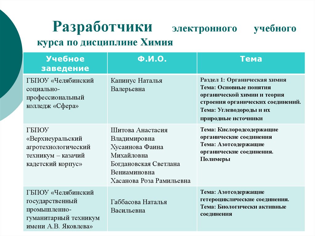 Разработчики электронного учебного курса по дисциплине Химия
