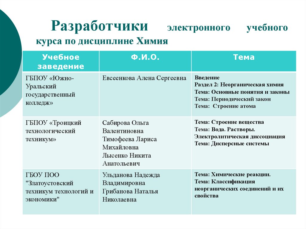 Разработчики электронного учебного курса по дисциплине Химия