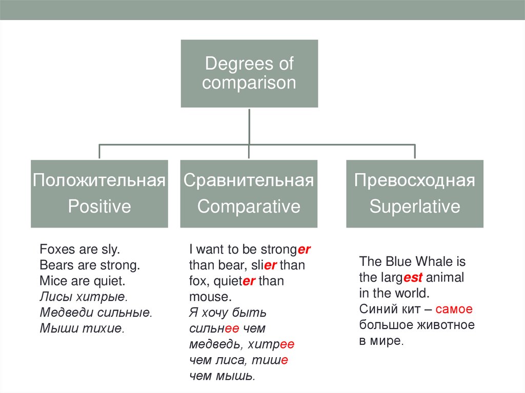 Much degrees of comparison. Degrees of Comparison правило. Degrees of Comparison исключения. Degrees of Comparison of adjectives исключения. Degrees of Comparison questions.