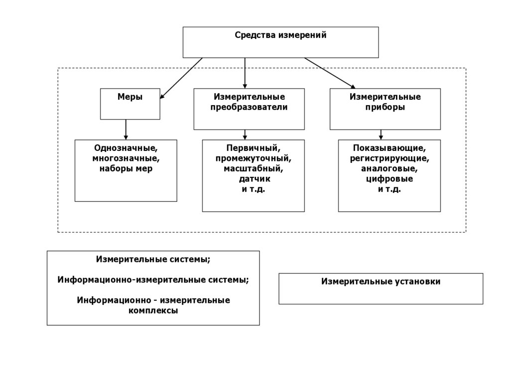 Государственные средства измерения