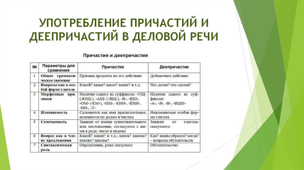 Презентация на тему причастие и деепричастие