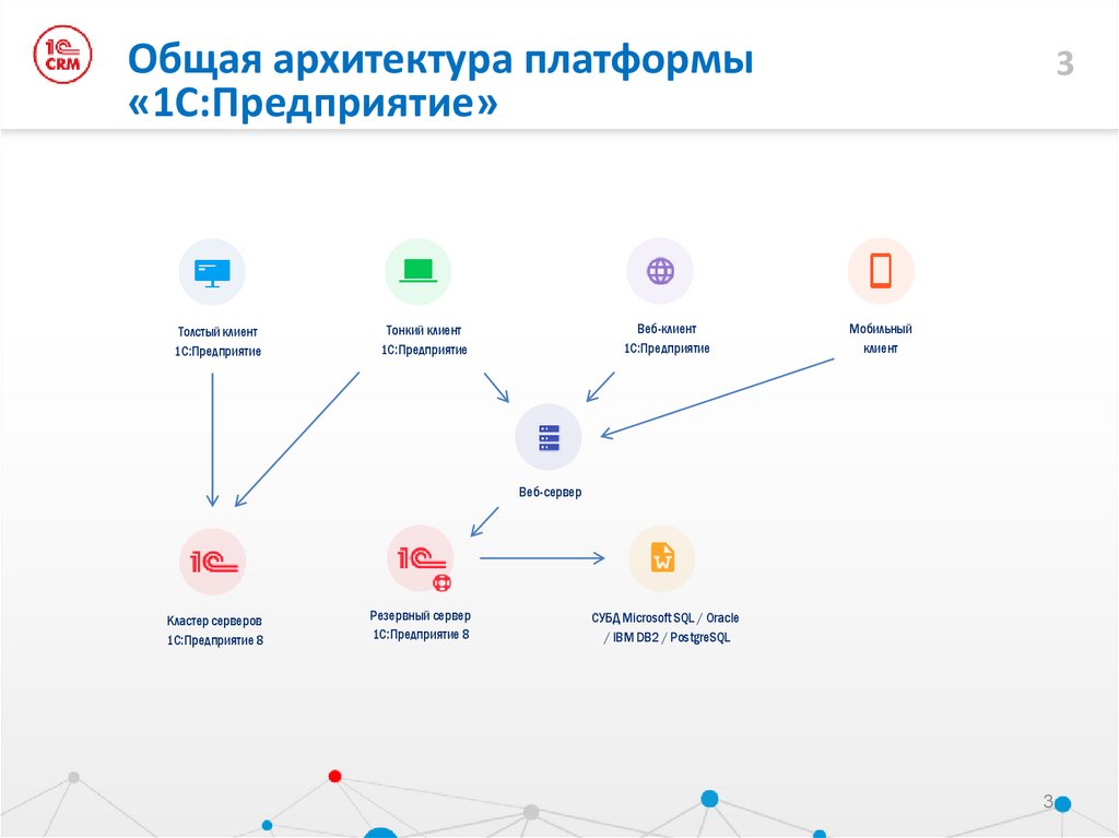 Архитектура платформы. Общая архитектура 1с предприятия. Модуль CRM для 1с. Архитектура платформы для контрагентов. Архитектура платформы продажи услуг.