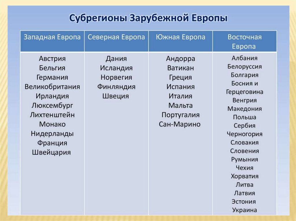 Субрегионы европы схема