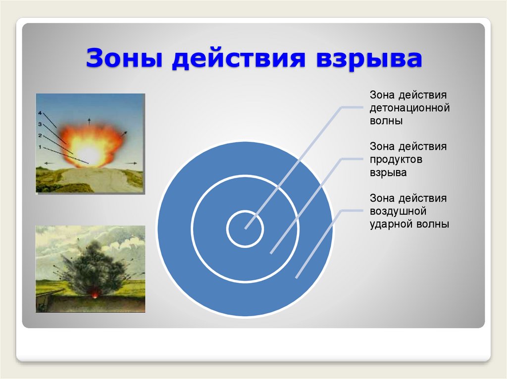 Действия ударной волны на здания. Зоны действия взрыва. Зоны действия ударной волны. Схема действия взрыва.. Зоны поражения ударной волны.