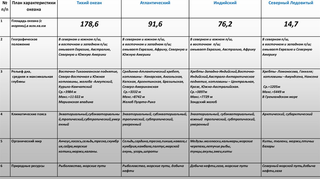 Характеристика франции по плану 7 класс география