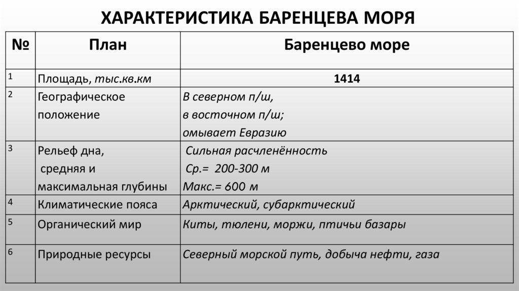 Описание баренцева моря по плану 5 класс