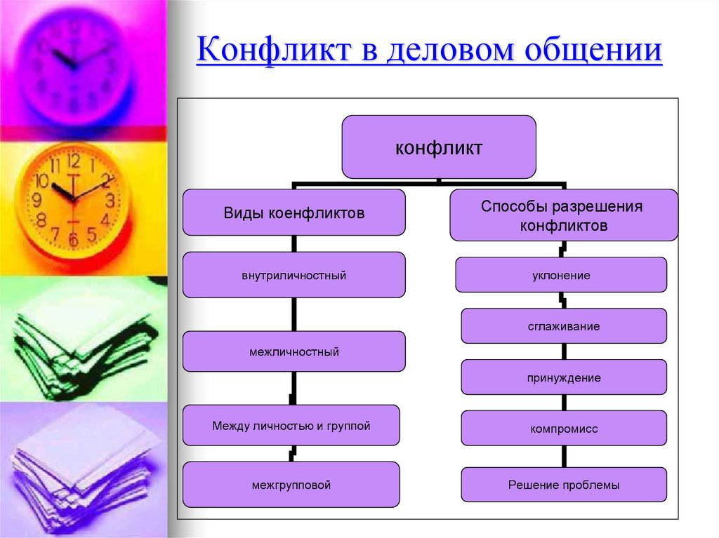 Вопросы делового общения