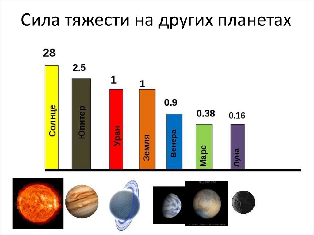 Сила тяжести на разных планетах