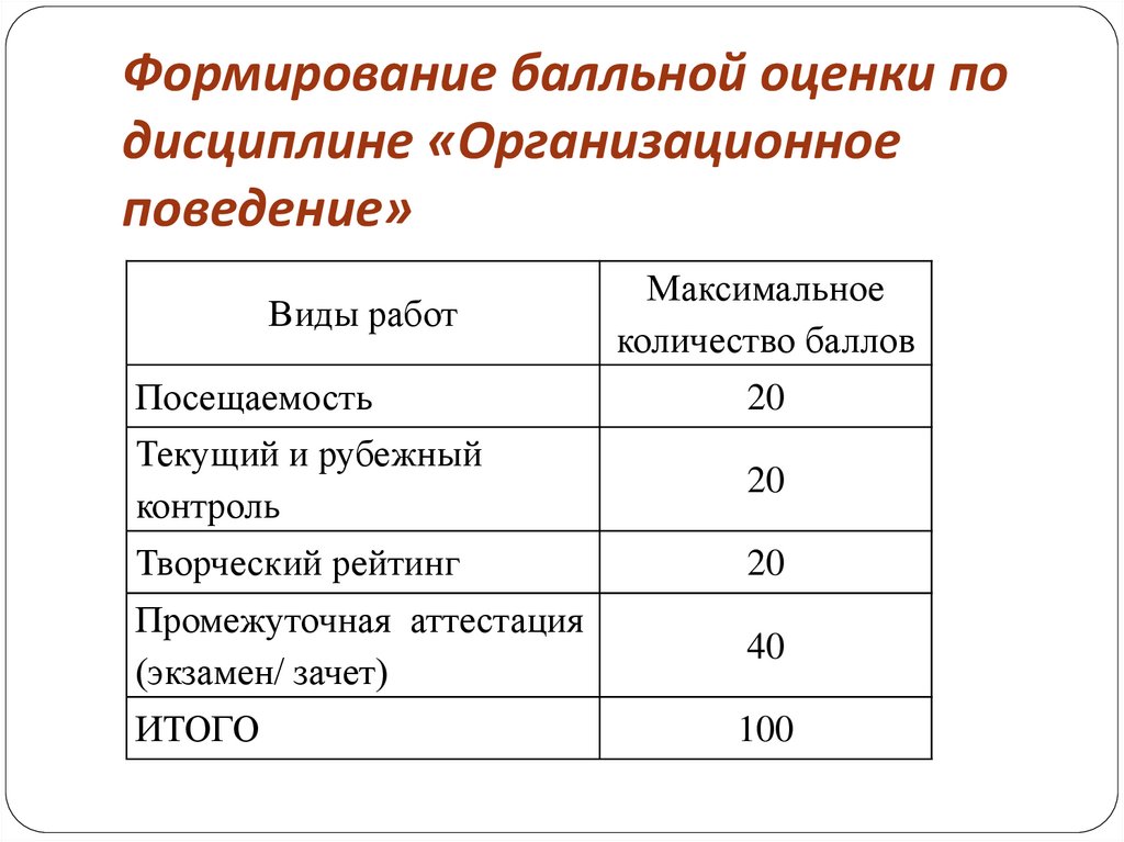 Формирование балльной оценки по дисциплине «Организационное поведение»