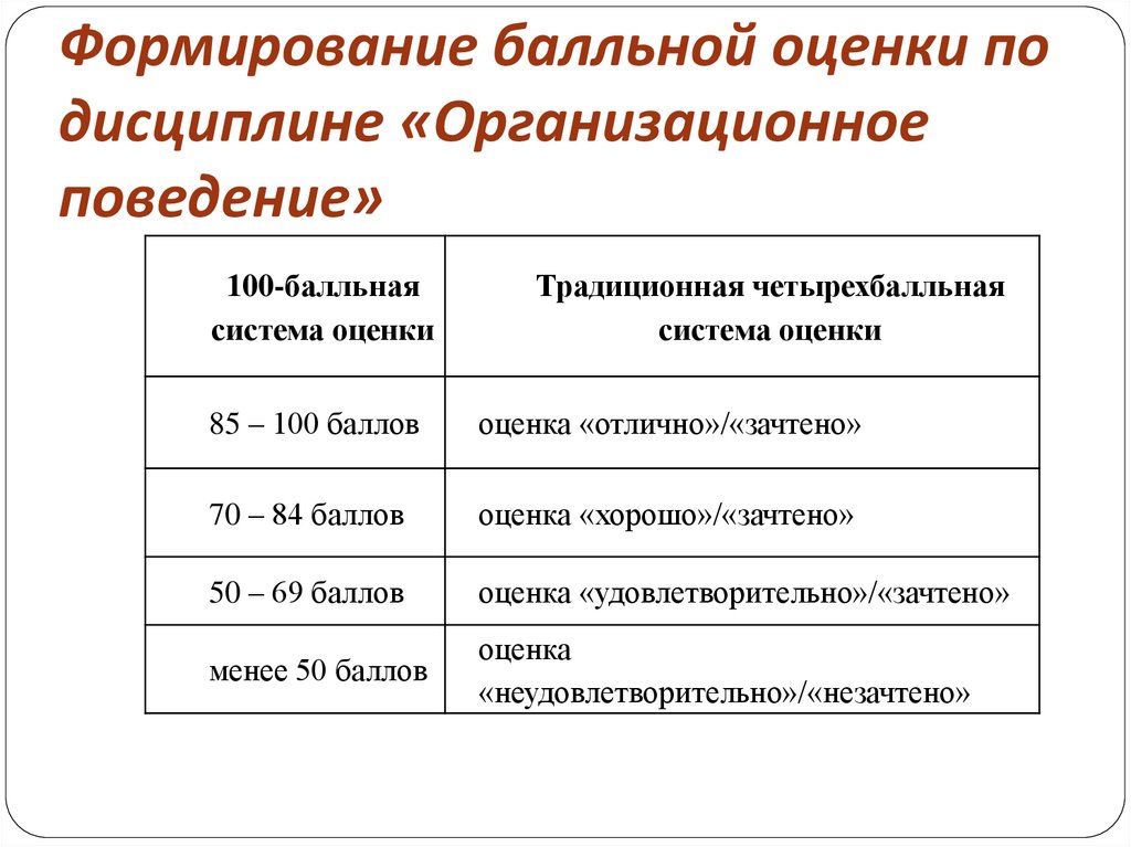 Формирование балльной оценки по дисциплине «Организационное поведение»