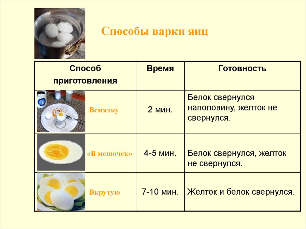 Виды приготовления. Технологическая карта варка яиц. Технологическая карта яичница 5 класс. Способы варки яиц. Технология приготовления блюд из яиц.