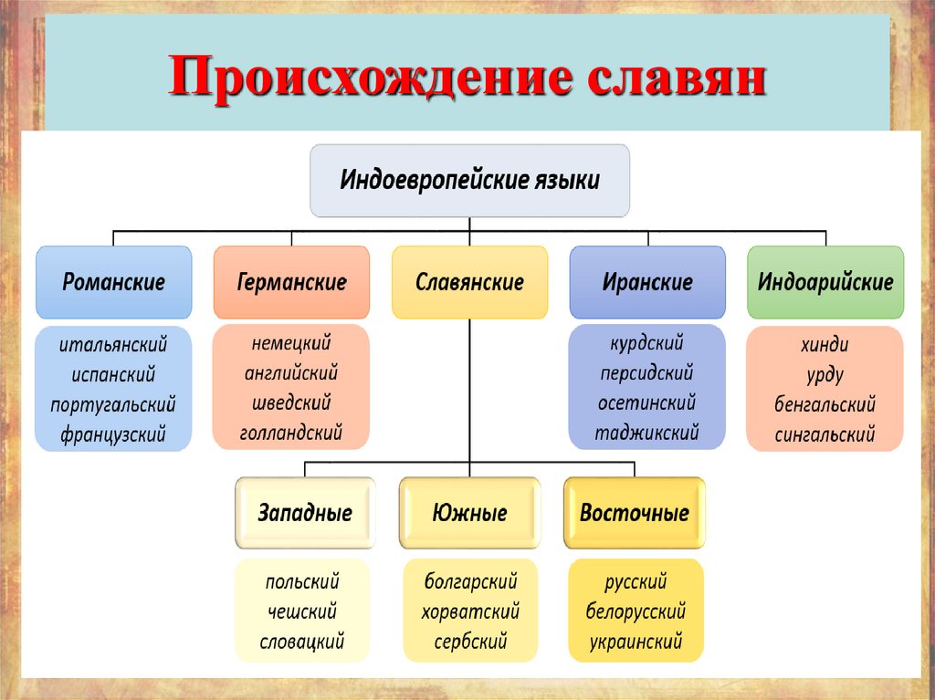 Происхождение славян