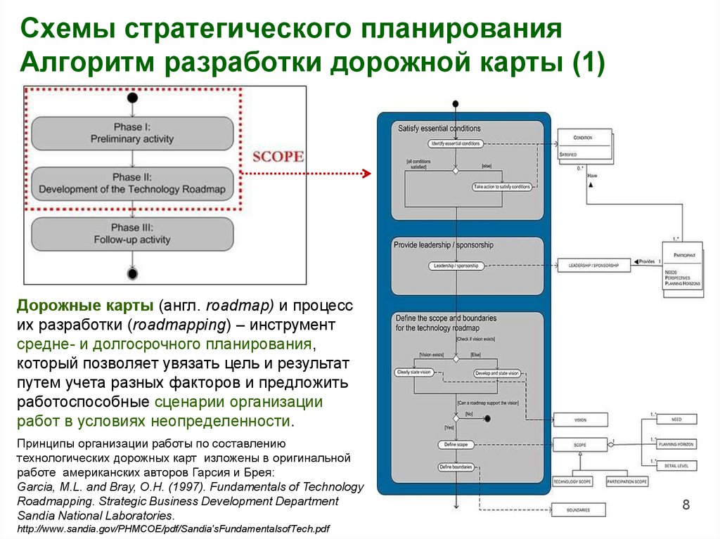 Дорожная карта курсовая работа