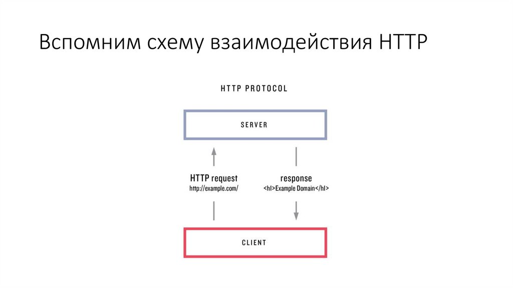 Вспомним схему взаимодействия HTTP