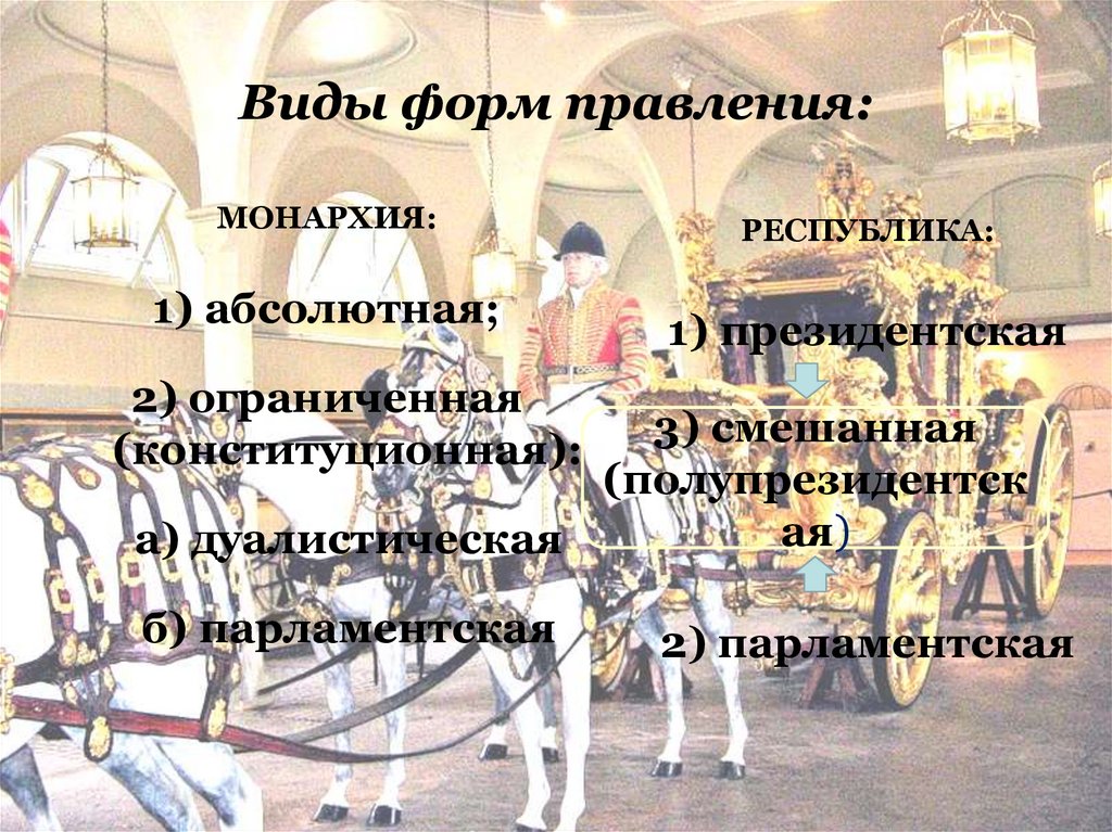 Виды форм правления:
