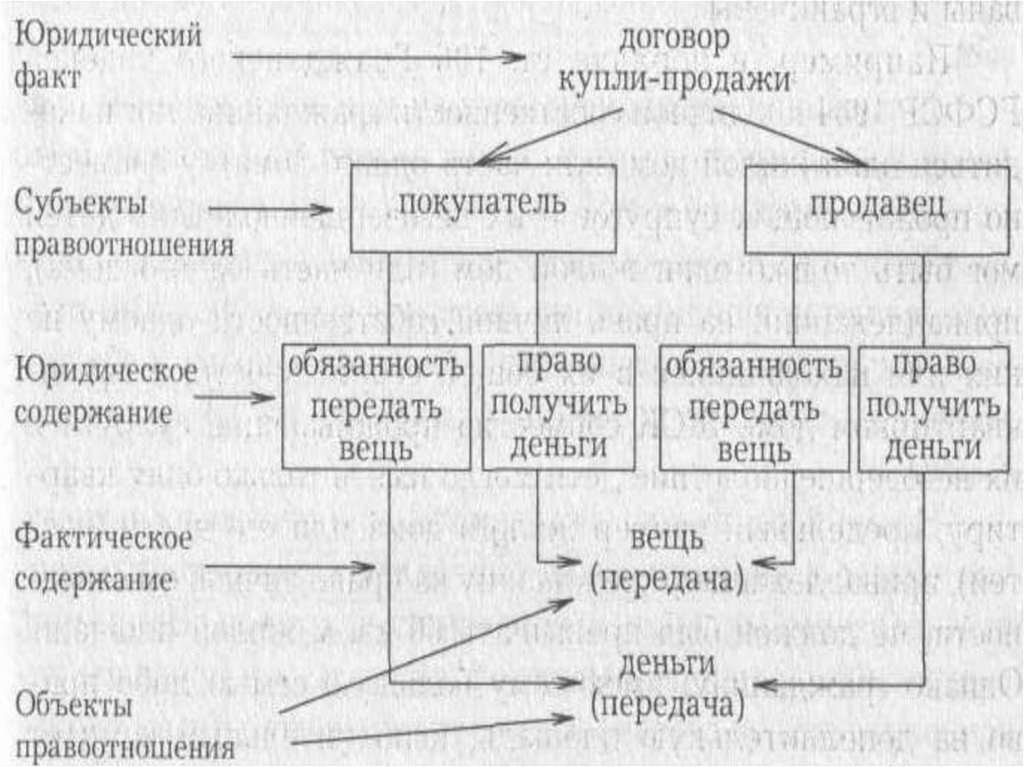 Составьте схему используя приведенные понятия правоотношение субъект правоотношения объект