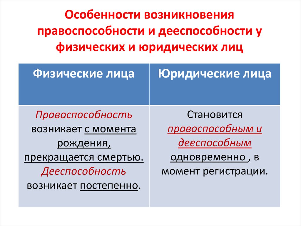 Правоспособность юридического лица возникает