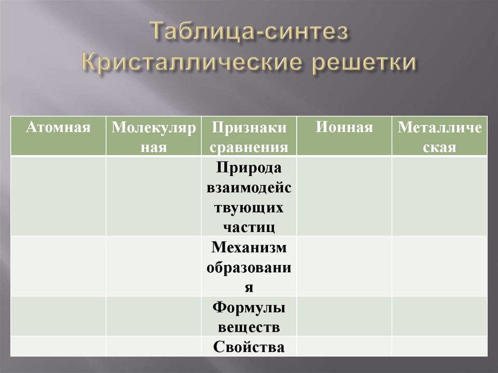 Таблица-синтез Кристаллические решетки