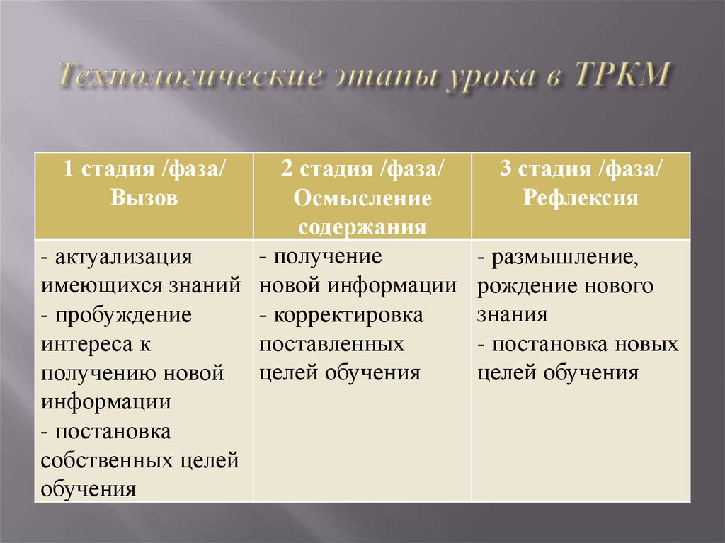 Технологические этапы урока в ТРКМ