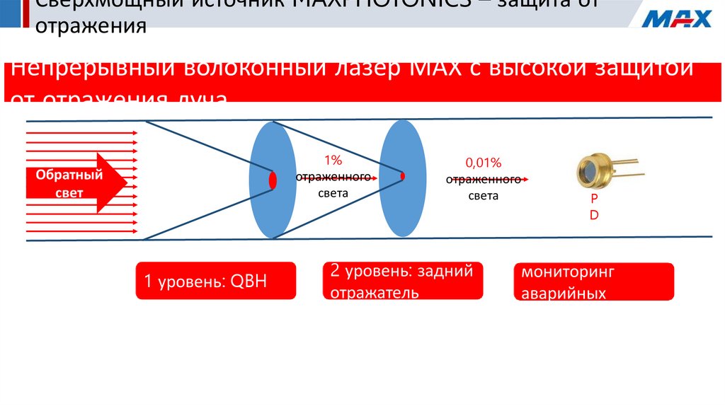 Сверхмощный источник MAXPHOTONICS – защита от отражения