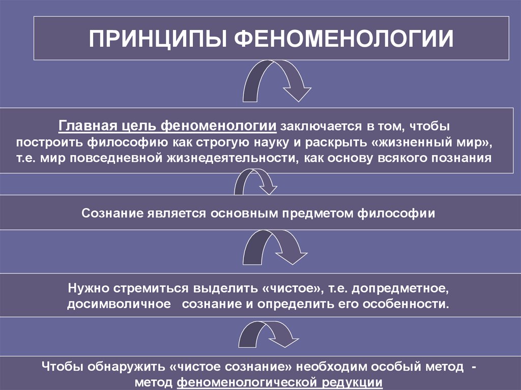 Автор произведения феноменология духа предоставляющего схему логического развития познания