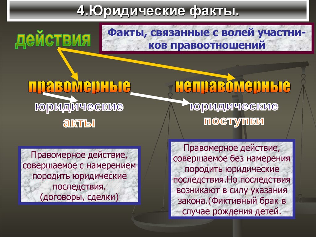 Юридические факты в гражданском праве презентация