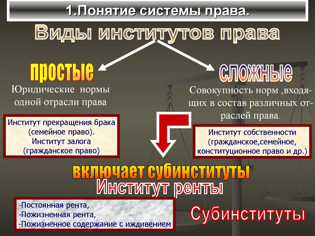 Презентация на тему система права и система законодательства