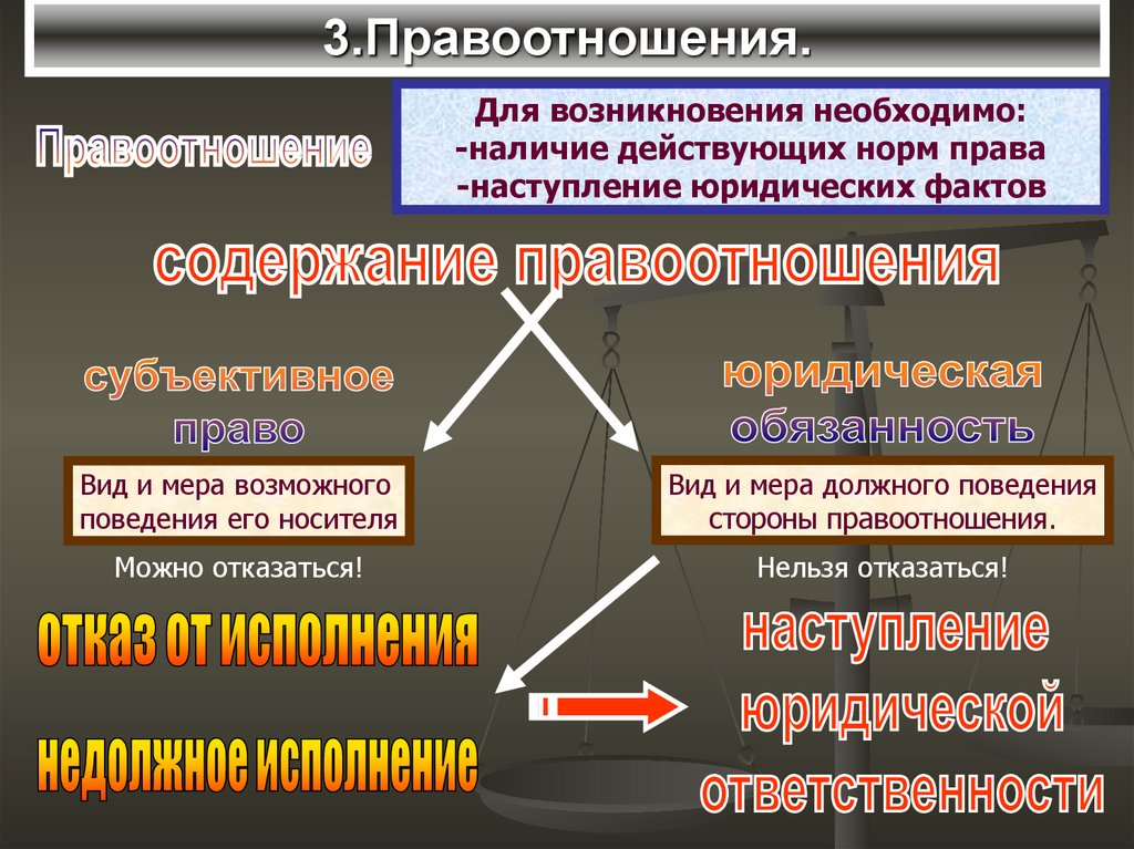 Право наступление. Элементы правоотношений. Норма права и правоотношение. Содержание возникшего правоотношения. Система права презентация.